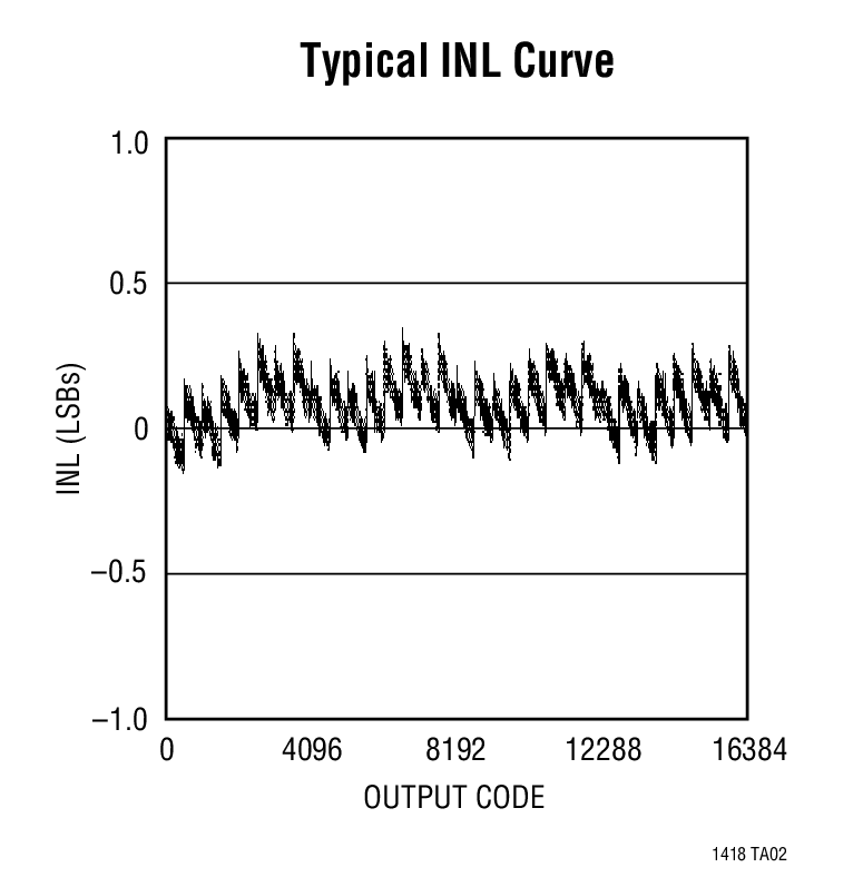 LTC1418Ӧͼ